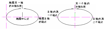 CAD的圓、圓弧、橢圓、橢圓弧命令853.png