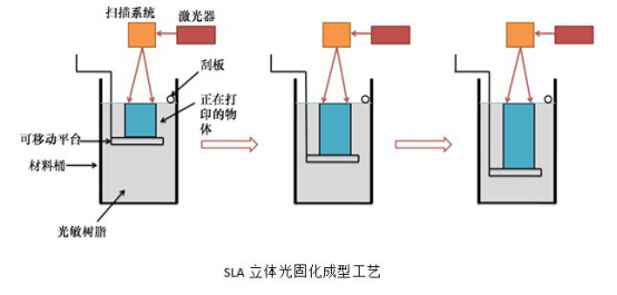 3D打印技術(shù)的種類