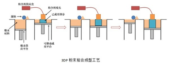 3D打印技術(shù)的種類